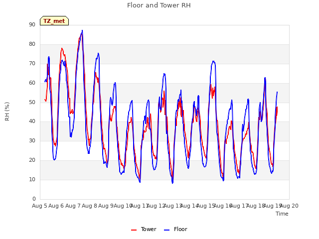 plot of Floor and Tower RH