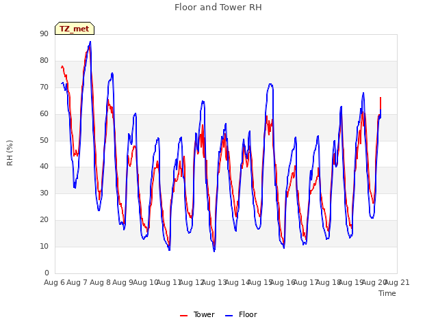 plot of Floor and Tower RH