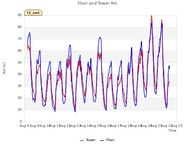 plot of Floor and Tower RH