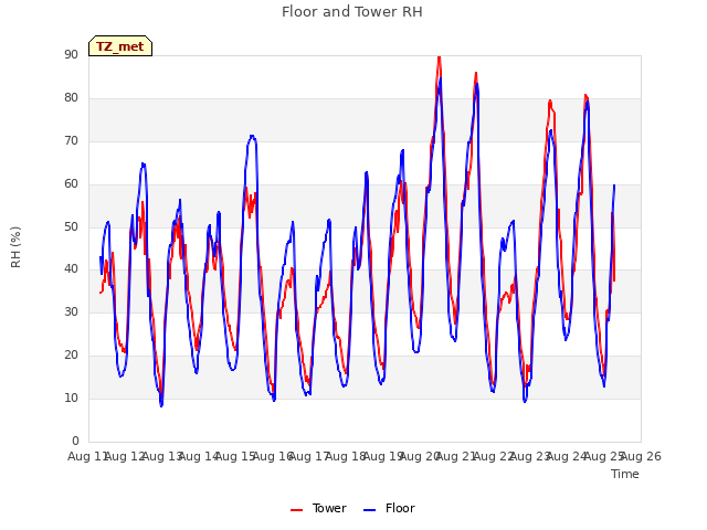 plot of Floor and Tower RH