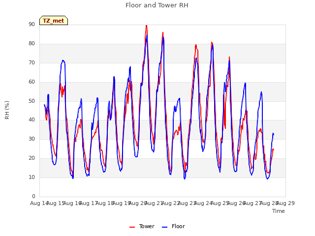 plot of Floor and Tower RH