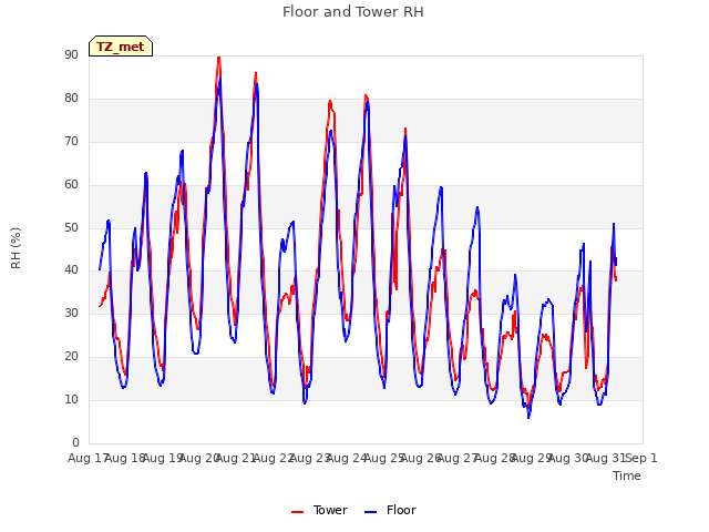 plot of Floor and Tower RH