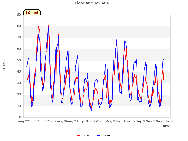 plot of Floor and Tower RH