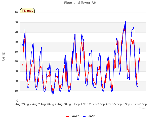 plot of Floor and Tower RH