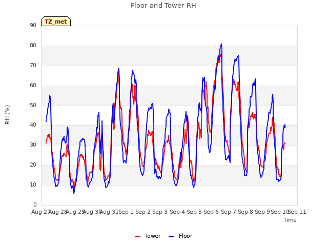plot of Floor and Tower RH