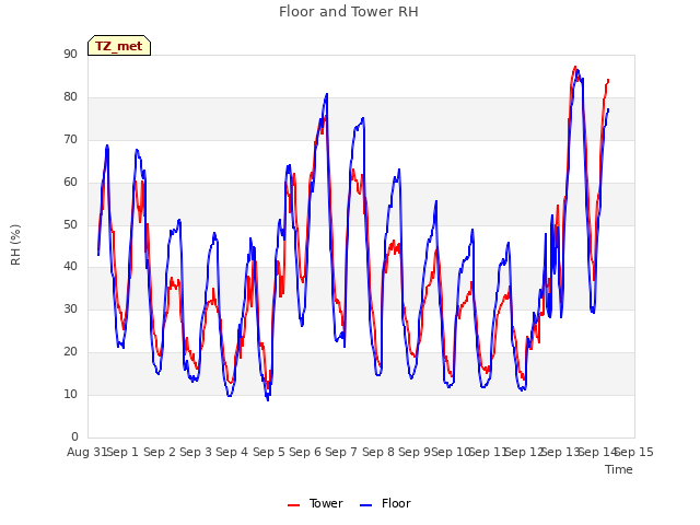 plot of Floor and Tower RH