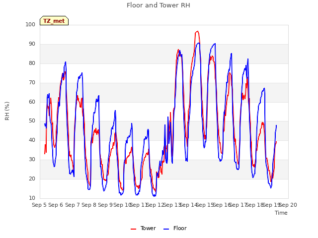 plot of Floor and Tower RH