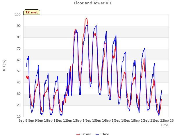 plot of Floor and Tower RH