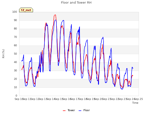 plot of Floor and Tower RH