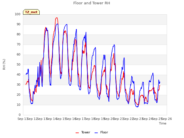 plot of Floor and Tower RH