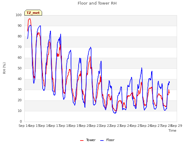 plot of Floor and Tower RH