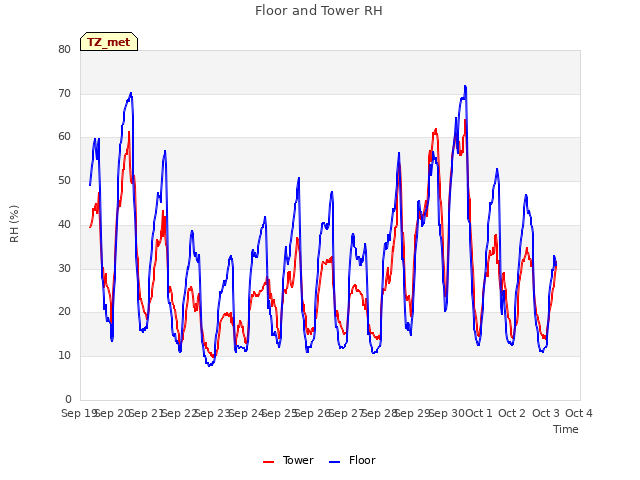 plot of Floor and Tower RH