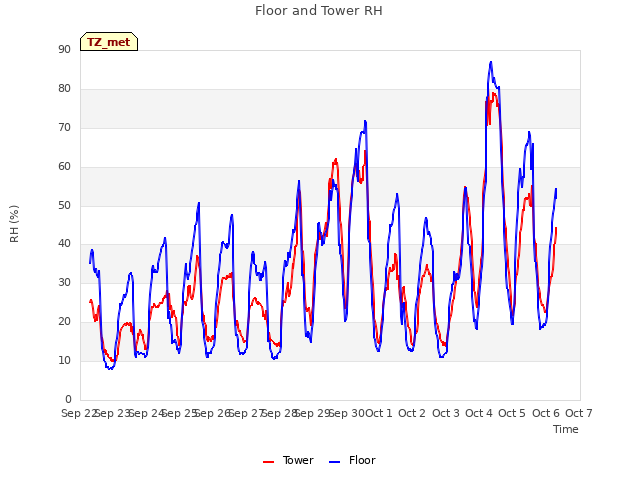 plot of Floor and Tower RH