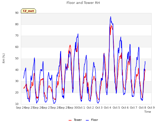 plot of Floor and Tower RH
