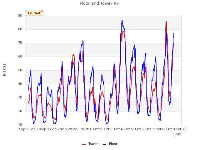 plot of Floor and Tower RH