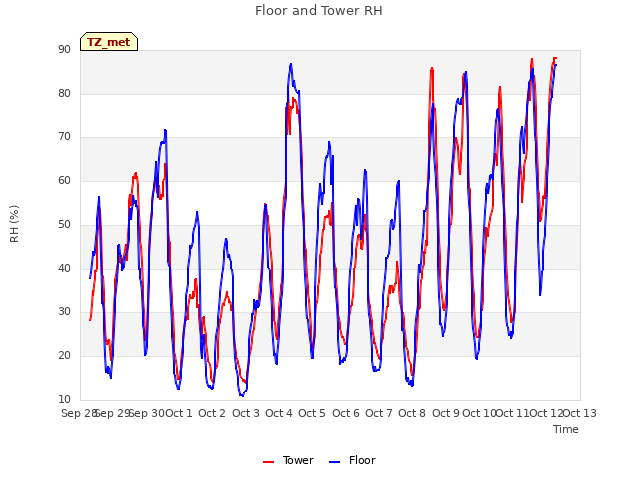 plot of Floor and Tower RH