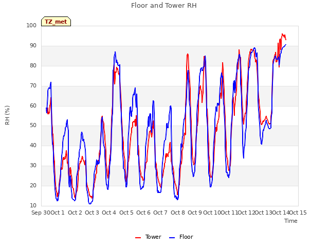 plot of Floor and Tower RH