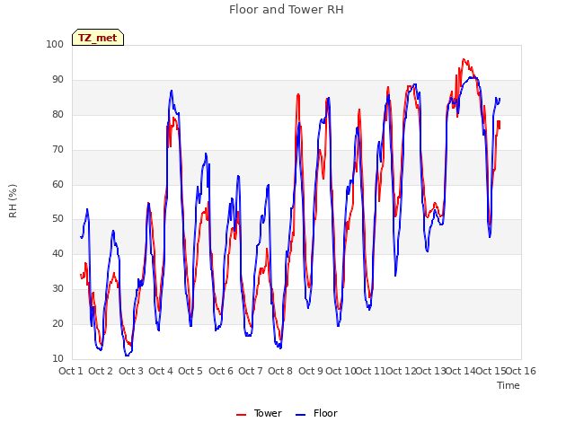 plot of Floor and Tower RH