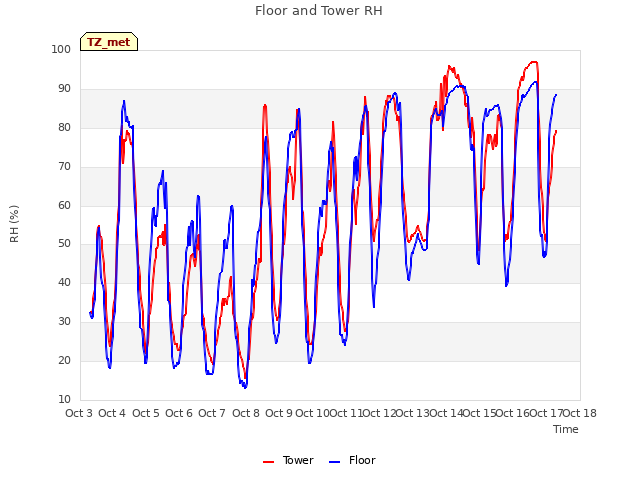 plot of Floor and Tower RH