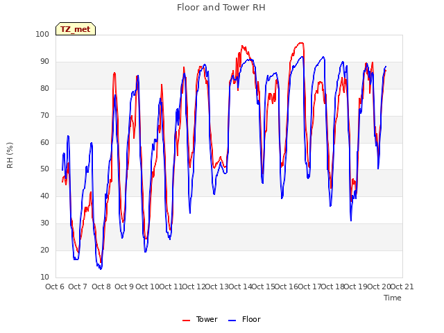 plot of Floor and Tower RH