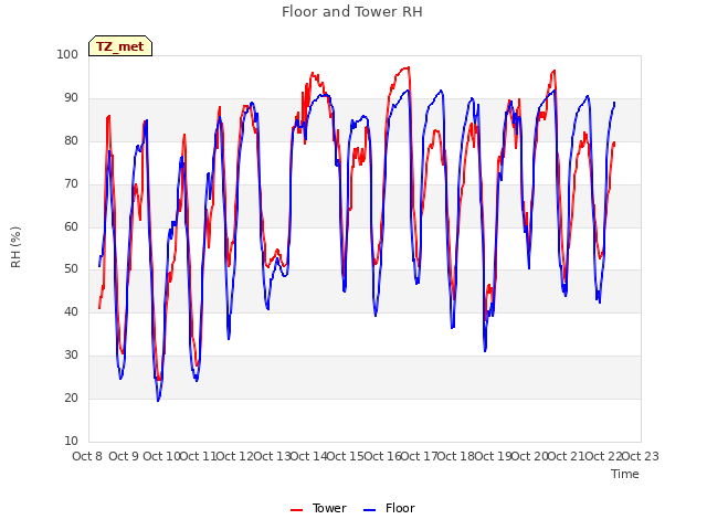 plot of Floor and Tower RH