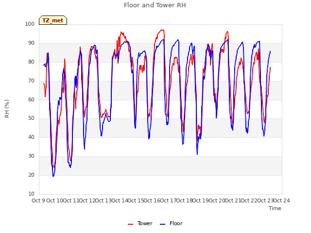 plot of Floor and Tower RH