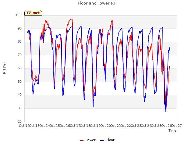 plot of Floor and Tower RH