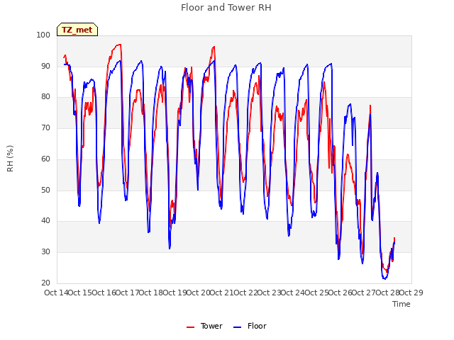 plot of Floor and Tower RH