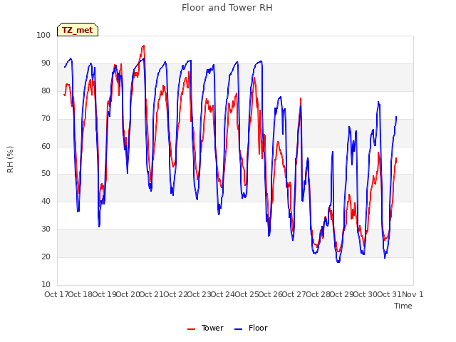 plot of Floor and Tower RH