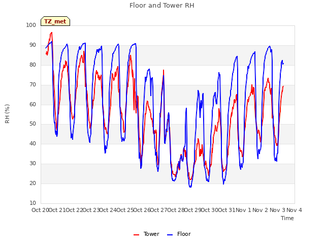 plot of Floor and Tower RH