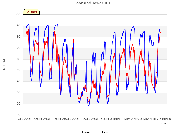 plot of Floor and Tower RH