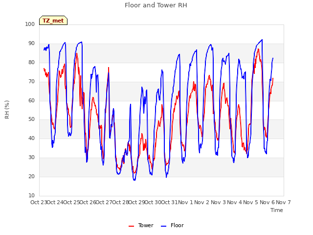 plot of Floor and Tower RH