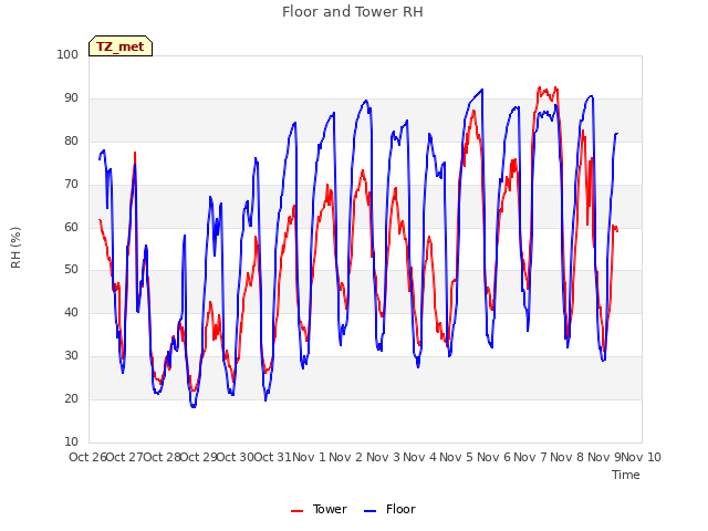 plot of Floor and Tower RH