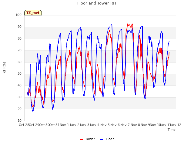 plot of Floor and Tower RH