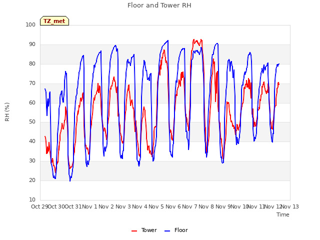 plot of Floor and Tower RH