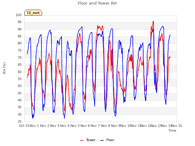 plot of Floor and Tower RH