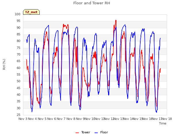 plot of Floor and Tower RH