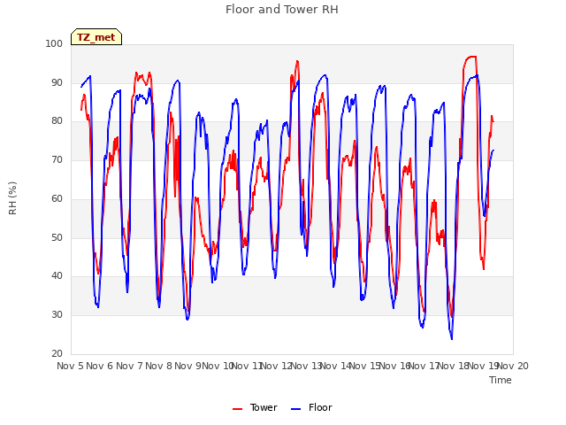 plot of Floor and Tower RH