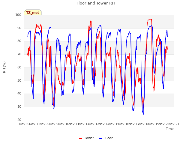 plot of Floor and Tower RH