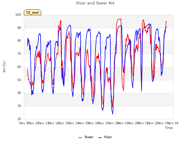 plot of Floor and Tower RH