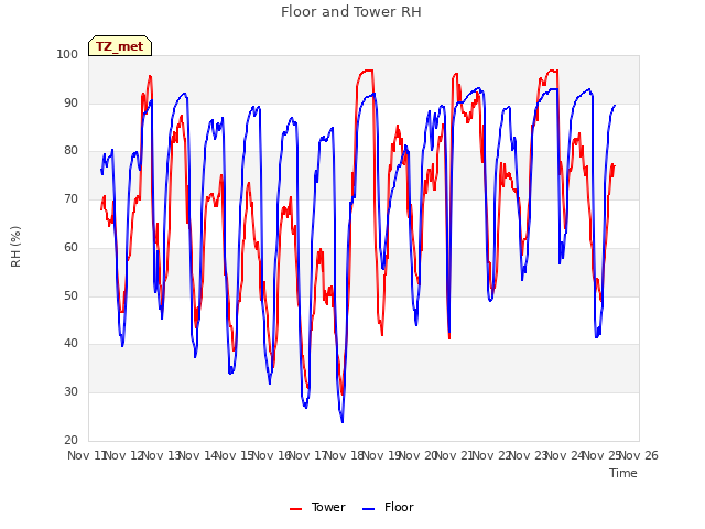 plot of Floor and Tower RH