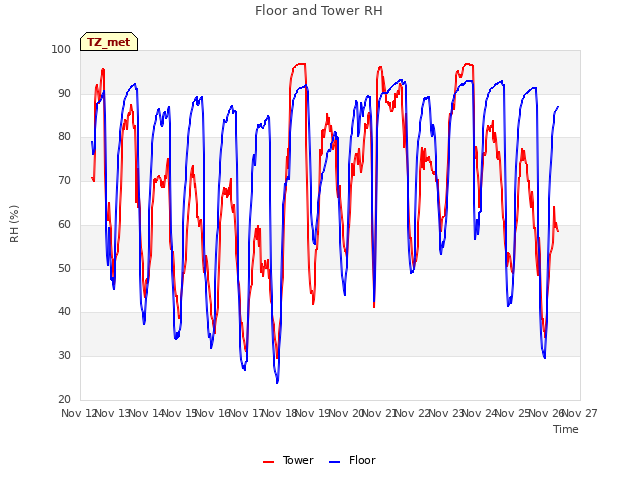 plot of Floor and Tower RH