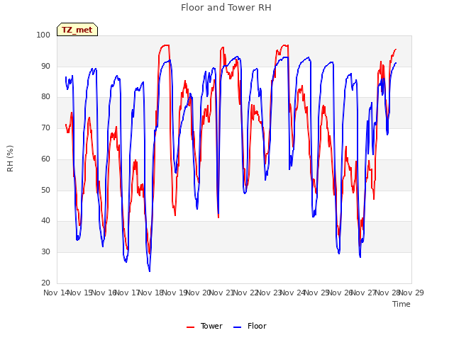 plot of Floor and Tower RH