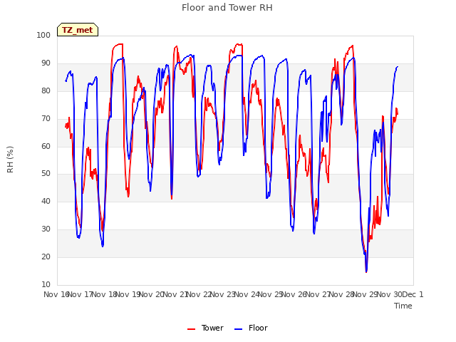 plot of Floor and Tower RH