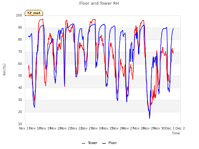 plot of Floor and Tower RH