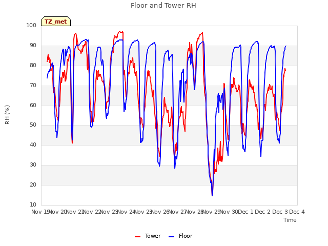 plot of Floor and Tower RH