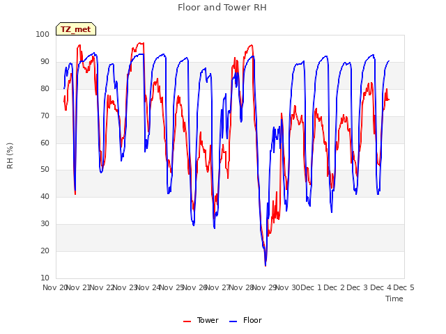 plot of Floor and Tower RH