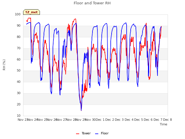 plot of Floor and Tower RH