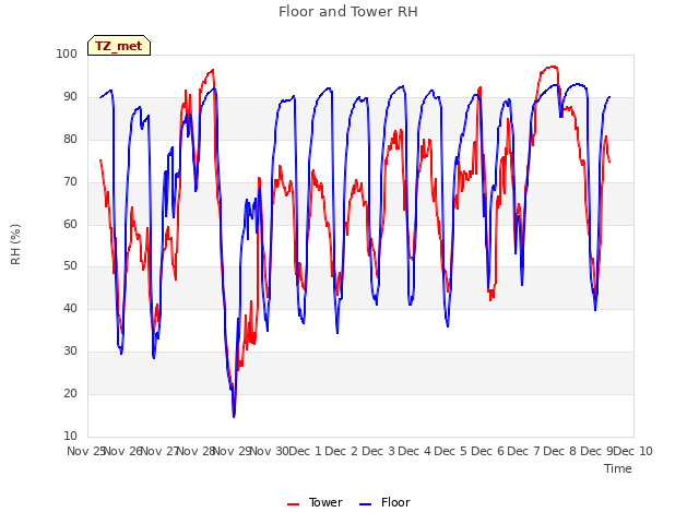 plot of Floor and Tower RH