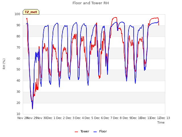 plot of Floor and Tower RH